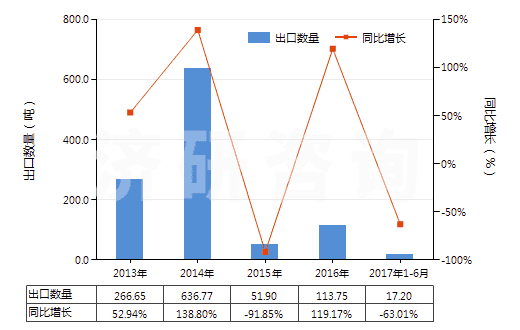 2013-2017年6月中國堅木浸膏(HS32011000)出口量及增速統(tǒng)計